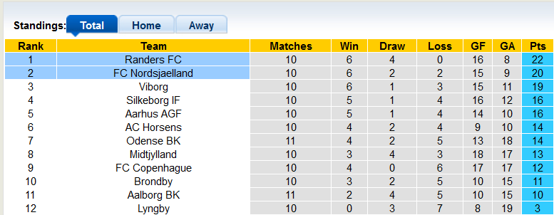 Soi kèo, dự đoán Macao Nordsjaelland vs Randers, 0h ngày 4/10 - Ảnh 4