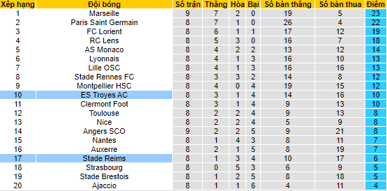 Soi kèo, dự đoán Macao Troyes vs Reims, 20h ngày 2/10 - Ảnh 4