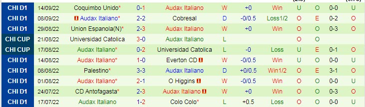 Soi kèo, dự đoán Macao Univ de Chile vs Audax Italiano, 4h ngày 4/10 - Ảnh 2