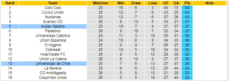 Soi kèo, dự đoán Macao Univ de Chile vs Audax Italiano, 4h ngày 4/10 - Ảnh 4