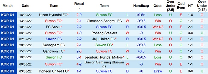 Soi kèo phạt góc Suwon vs Gimcheon Sangmu, 14h30 ngày 2/10 - Ảnh 1