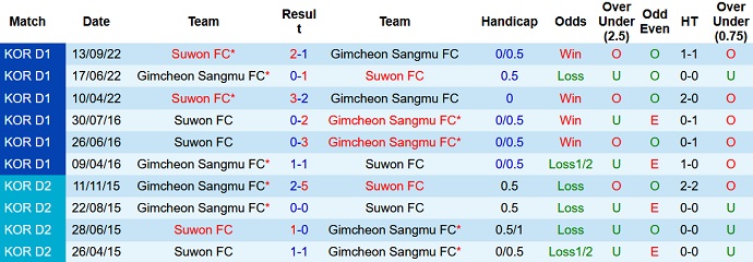 Soi kèo phạt góc Suwon vs Gimcheon Sangmu, 14h30 ngày 2/10 - Ảnh 3