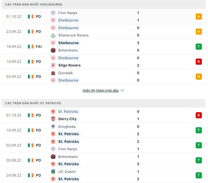 Soi kèo tài xỉu Shelbourne vs St. Patricks hôm nay, 1h45 ngày 4/10 - Ảnh 1
