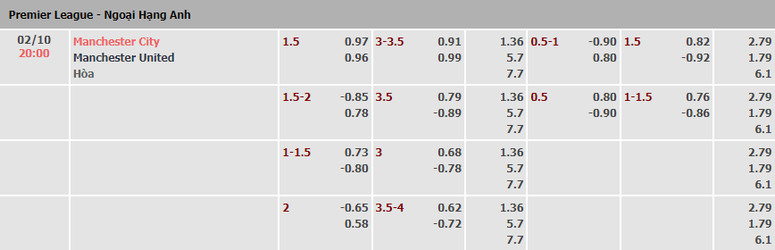 Tỷ lệ kèo nhà cái Man City vs MU mới nhất, 20h ngày 2/10 - Ảnh 1