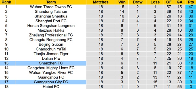 Nhận định, soi kèo Guangzhou City vs Shenzhen, 18h30 ngày 4/10 - Ảnh 5