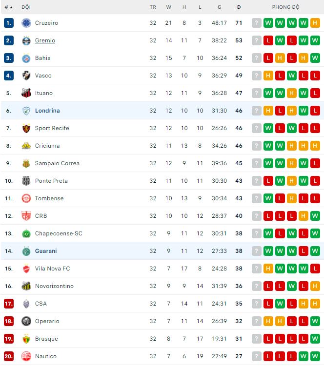 Nhận định, soi kèo Guarani vs Londrina, 6h ngày 4/10 - Ảnh 3