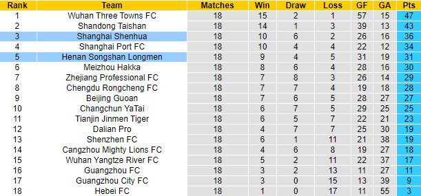 Nhận định, soi kèo Shanghai Shenhua vs Henan SSLM, 18h30 ngày 4/10 - Ảnh 4