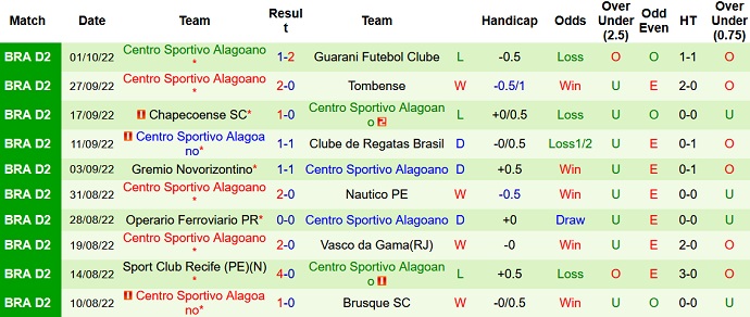 Soi kèo, dự đoán Macao Grêmio vs CSA 5h00 ngày 5/10 - Ảnh 2