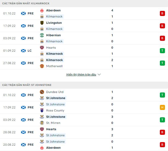 Soi kèo, dự đoán Macao Kilmarnock vs St Johnstone, 1h45 ngày 6/10 - Ảnh 1