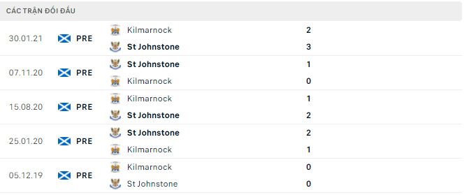 Soi kèo, dự đoán Macao Kilmarnock vs St Johnstone, 1h45 ngày 6/10 - Ảnh 2