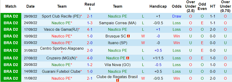 Soi kèo, dự đoán Macao Nautico vs Tombense, 7h30 ngày 5/10 - Ảnh 1
