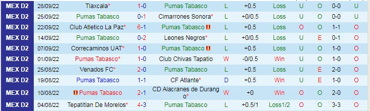 Soi kèo, dự đoán Macao Pumas Tabasco vs Dorados Sinaloa, 7h05 ngày 5/10 - Ảnh 1