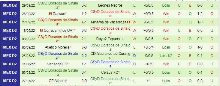 Soi kèo, dự đoán Macao Pumas Tabasco vs Dorados Sinaloa, 7h05 ngày 5/10 - Ảnh 2