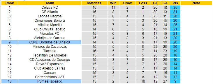 Soi kèo, dự đoán Macao Pumas Tabasco vs Dorados Sinaloa, 7h05 ngày 5/10 - Ảnh 4