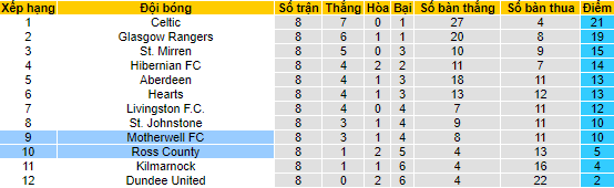 Soi kèo, dự đoán Macao Ross County vs Motherwell, 1h45 ngày 5/10 - Ảnh 4