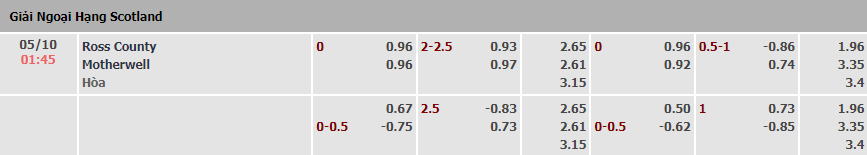 Soi kèo, dự đoán Macao Ross County vs Motherwell, 1h45 ngày 5/10 - Ảnh 5