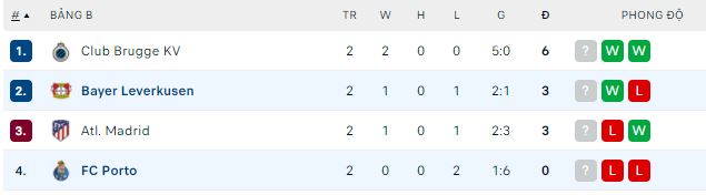 Soi kèo phạt góc Porto vs Leverkusen, 2h ngày 5/10 - Ảnh 4