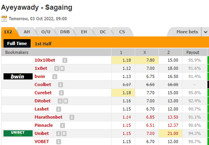 Soi kèo tài xỉu Ayeyawady vs Sagaing hôm nay, 16h ngày 3/10 - Ảnh 1