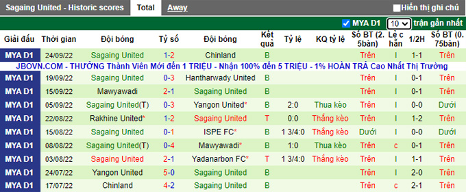 Soi kèo tài xỉu Ayeyawady vs Sagaing hôm nay, 16h ngày 3/10 - Ảnh 3
