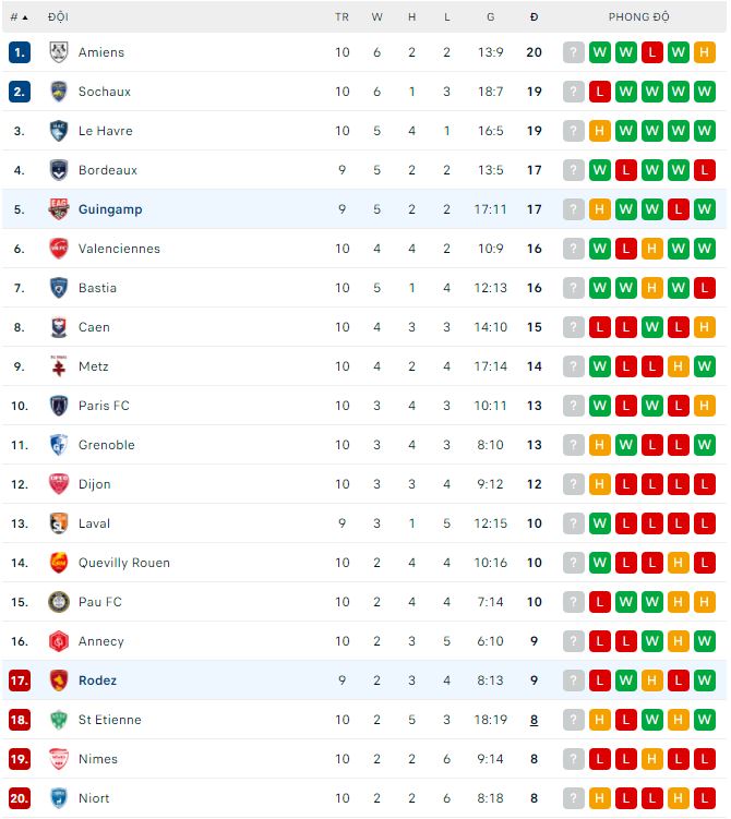 Soi kèo tài xỉu Guingamp vs Rodez hôm nay, 1h45 ngày 5/10 - Ảnh 3