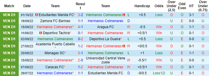 Soi kèo tài xỉu Hermanos vs Caracas hôm nay, 6h15 ngày 5/10 - Ảnh 1
