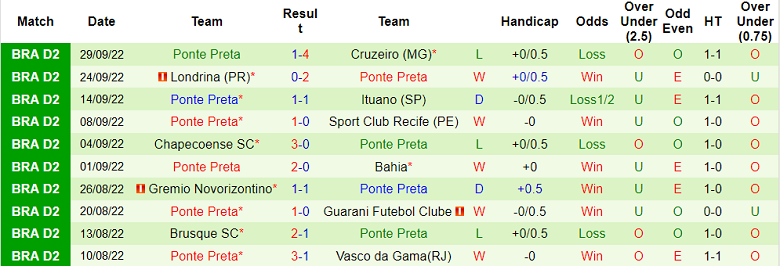 Soi kèo tài xỉu Sampaio Correa vs Ponte Preta hôm nay, 6h ngày 4/10 - Ảnh 2