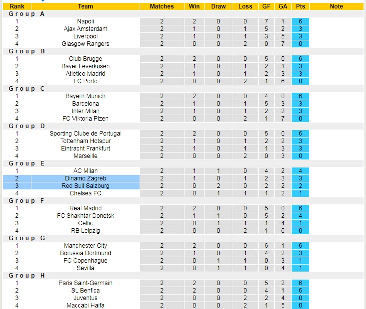 Biến động tỷ lệ kèo Salzburg vs Dinamo Zagreb, 23h45 ngày 5/10 - Ảnh 6