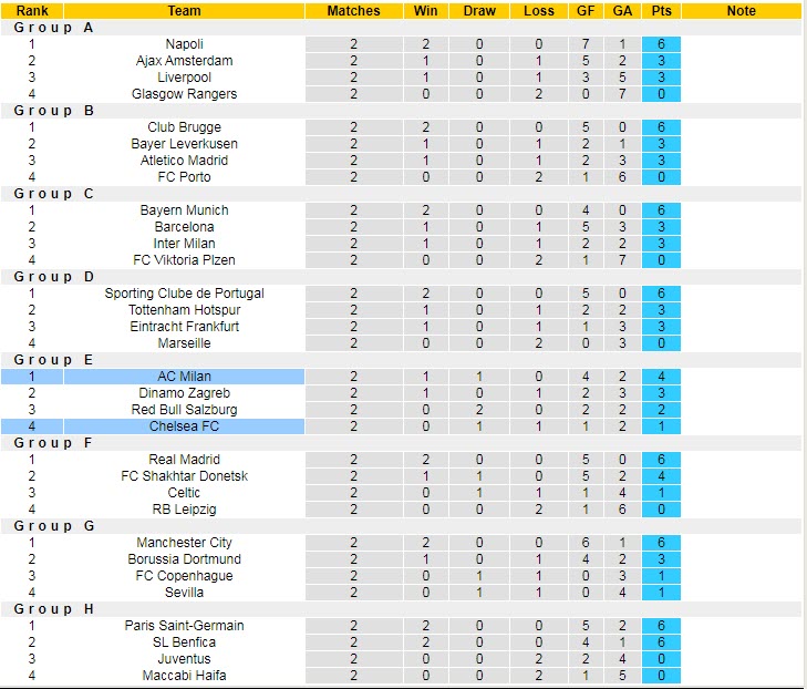 Lịch sử đối đầu Chelsea vs AC Milan, 2h ngày 6/10 - Ảnh 5