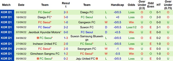Nhận định, soi kèo Daegu vs Seoul, 17h00 ngày 5/10 - Ảnh 2