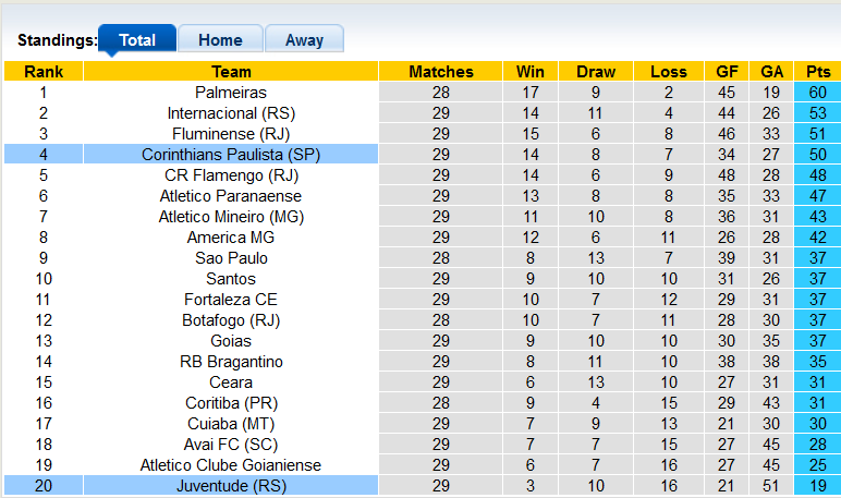 Nhận định, soi kèo Juventude vs Corinthians, 7h30 ngày 5/10 - Ảnh 4