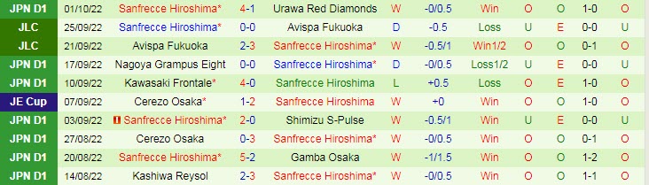 Nhận định, soi kèo Kyoto Sanga vs Sanfrecce Hiroshima, 17h30 ngày 5/10 - Ảnh 2