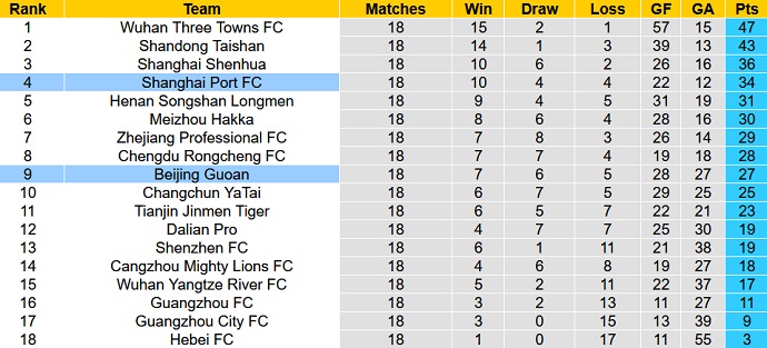 Nhận định, soi kèo Shanghai Port vs Beijing Guoan, 18h30 ngày 5/10 - Ảnh 5