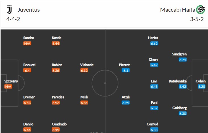 Soi bảng vị cầu thủ ghi bàn trận Juventus vs Maccabi Haifa, 2h ngày 6/10 - Ảnh 5