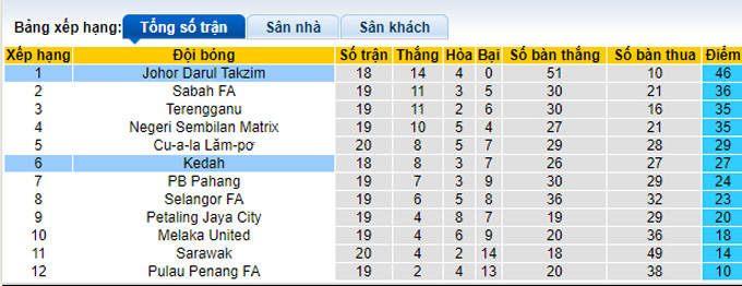 Soi kèo, dự đoán Macao Kedah vs Johor Darul Ta'zim, 20h ngày 4/10 - Ảnh 5