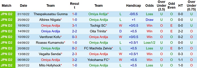 Soi kèo, dự đoán Macao Omiya Ardija vs Montedio 17h00 ngày 5/10 - Ảnh 1