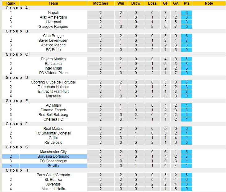 Soi kèo phạt góc Sevilla vs Dortmund, 2h ngày 6/10 - Ảnh 5