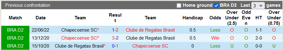 Soi kèo tài xỉu CRB/AL vs Chapecoense hôm nay, 5h ngày 5/10 - Ảnh 3