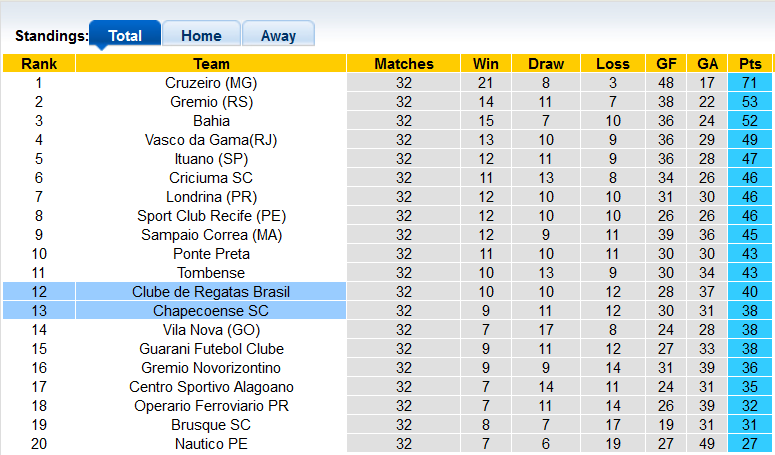Soi kèo tài xỉu CRB/AL vs Chapecoense hôm nay, 5h ngày 5/10 - Ảnh 4