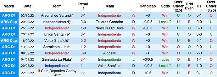 Soi kèo tài xỉu Independiente vs Central Córdoba hôm nay 7h30 ngày 6/10 - Ảnh 1