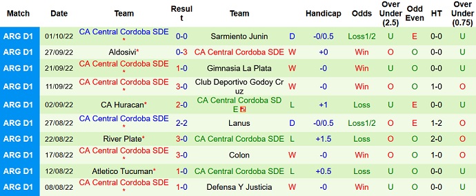 Soi kèo tài xỉu Independiente vs Central Córdoba hôm nay 7h30 ngày 6/10 - Ảnh 2