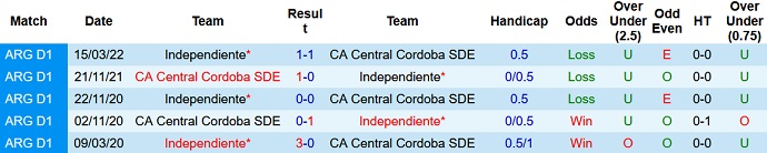 Soi kèo tài xỉu Independiente vs Central Córdoba hôm nay 7h30 ngày 6/10 - Ảnh 3
