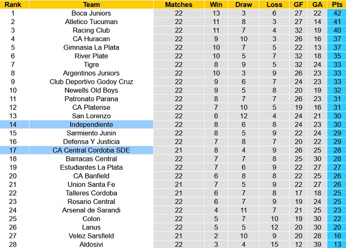 Soi kèo tài xỉu Independiente vs Central Córdoba hôm nay 7h30 ngày 6/10 - Ảnh 5