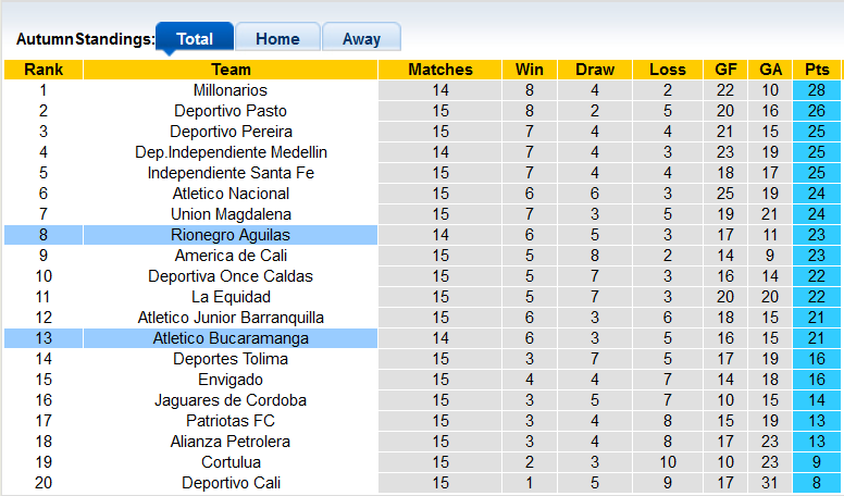 Nhận định, soi kèo Bucaramanga vs Aguilas, 7h40 ngày 7/10 - Ảnh 4