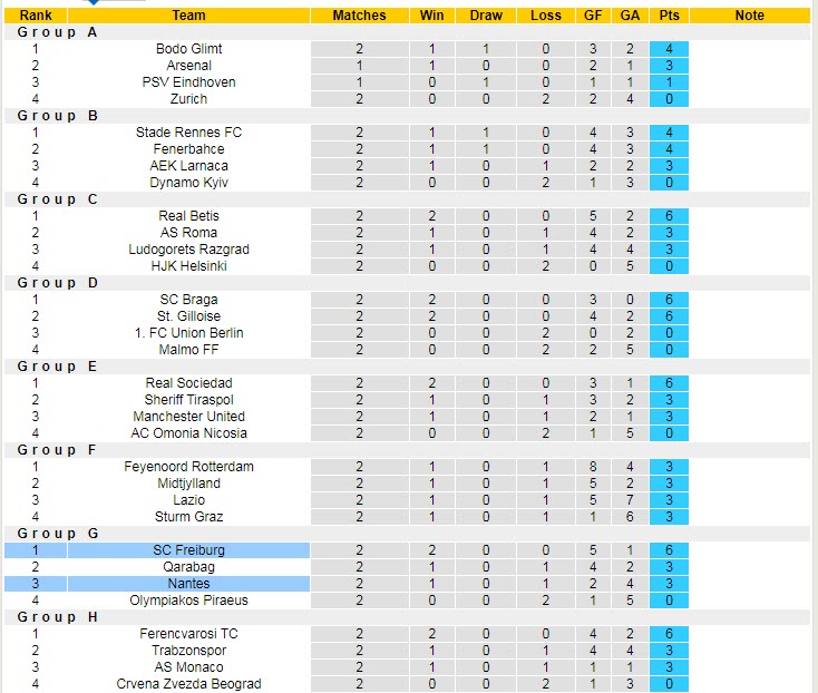 Nhận định, soi kèo Freiburg vs Nantes, 2h ngày 7/10 - Ảnh 3