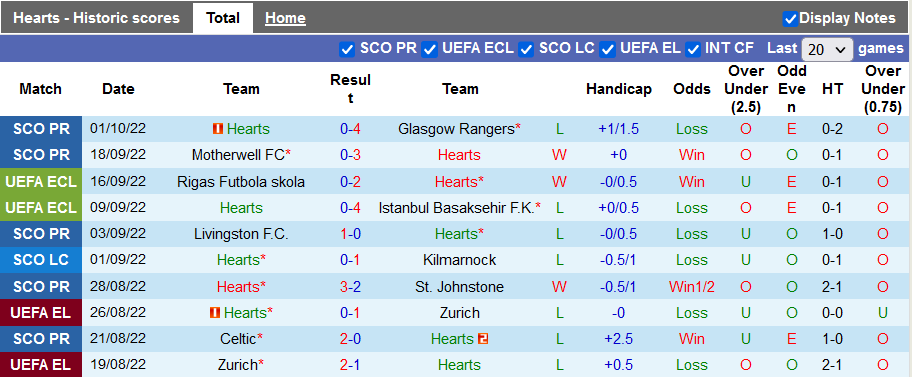 Nhận định, soi kèo Hearts vs Fiorentina, 2h ngày 7/10 - Ảnh 1