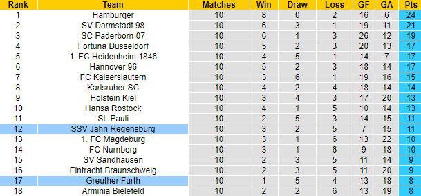 Nhận định, soi kèo Jahn Regensburg vs Furth, 23h30 ngày 7/10 - Ảnh 5