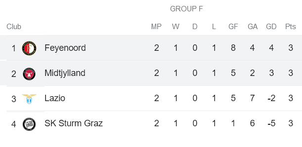 Nhận định, soi kèo Midtjylland vs Feyenoord, 2h ngày 7/10 - Ảnh 3