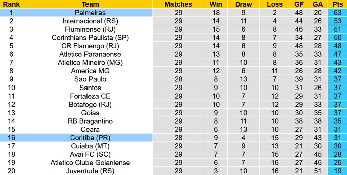 Nhận định, soi kèo Palmeiras vs Coritiba, 5h00 ngày 7/10 - Ảnh 5