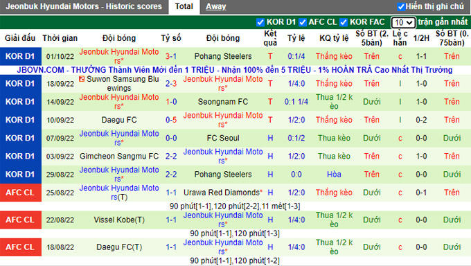 Nhận định, soi kèo Ulsan vs Jeonbuk Motors, 17h ngày 5/10 - Ảnh 2