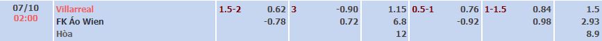 Nhận định, soi kèo Villarreal vs Austria Vienna, 2h ngày 7/10 - Ảnh 3